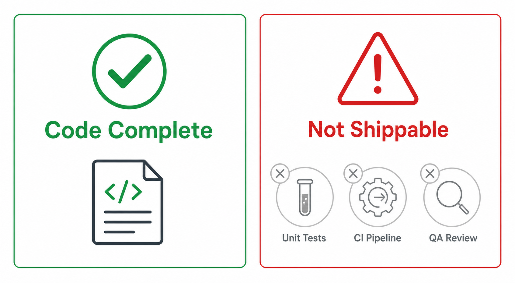 Complete code is not the same as shippable code