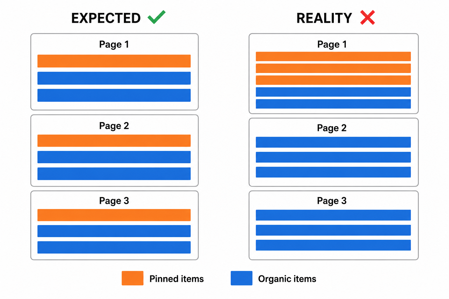 Diagram: Promoted listings that survive page two