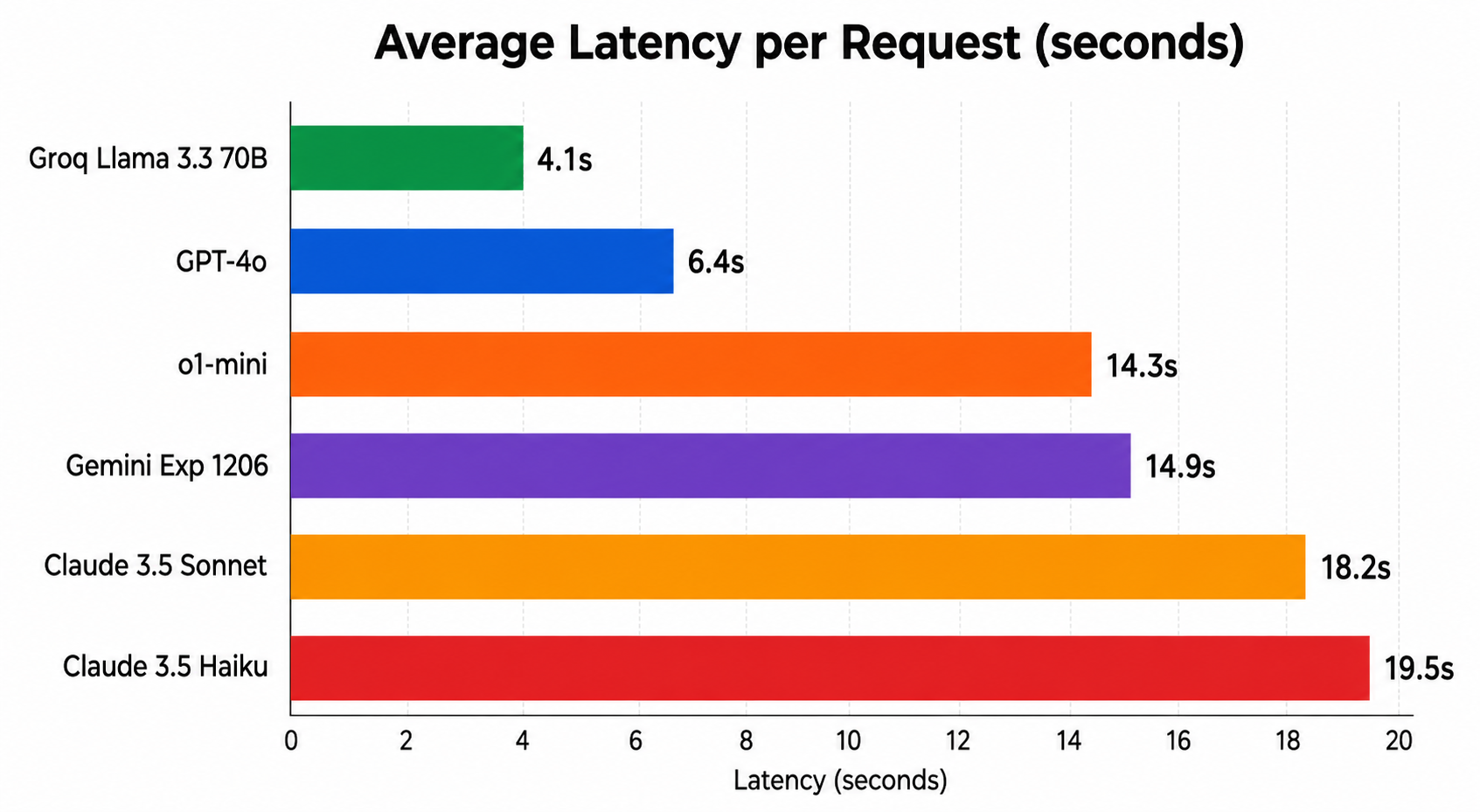 Average latency per request across 6 LLM providers