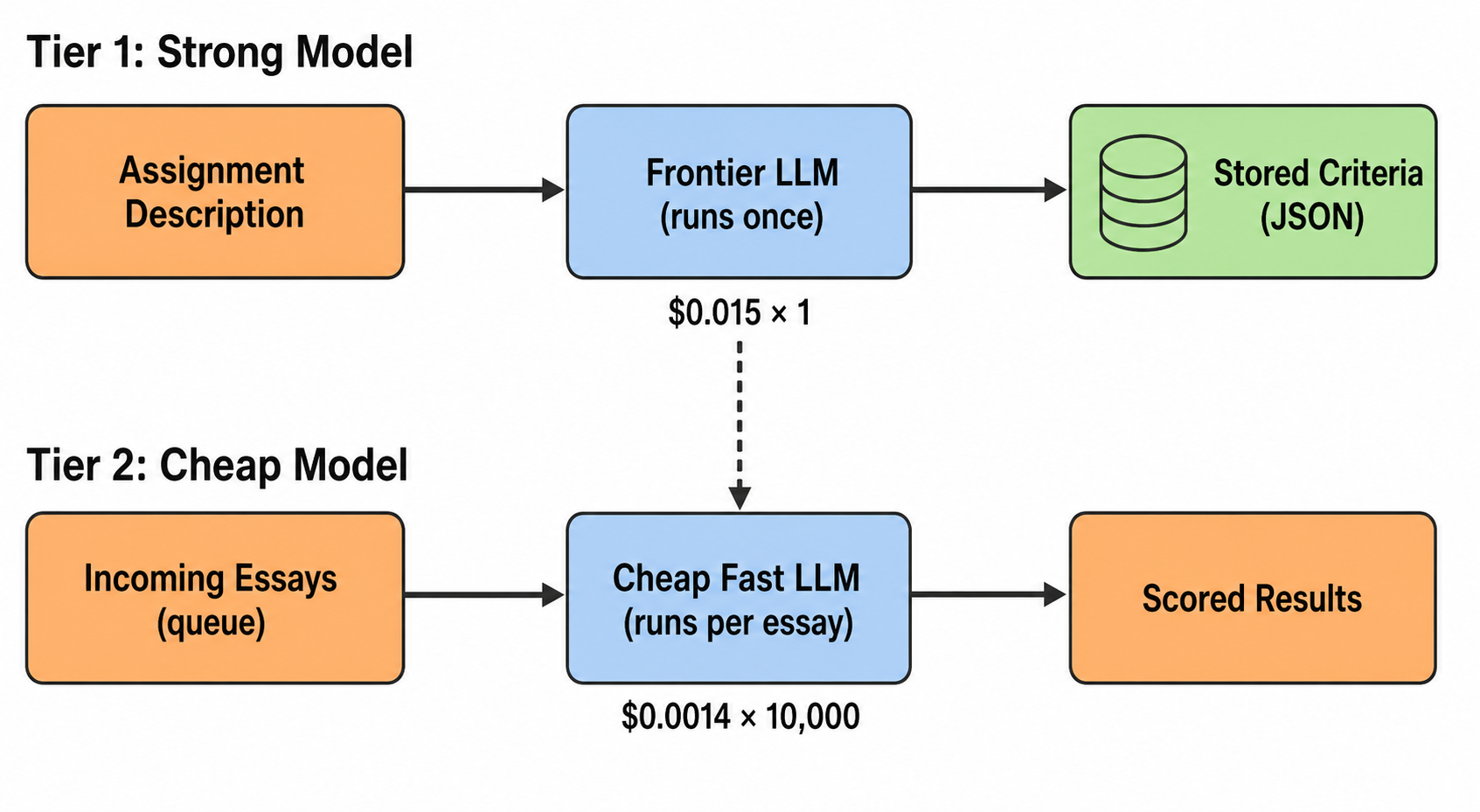 Two-tier LLM architecture: strong model writes the rubric, cheap model grades