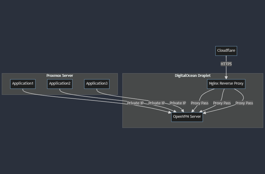 Simplified Architecture Diagram of Exposing my Private ISP to the Internet
